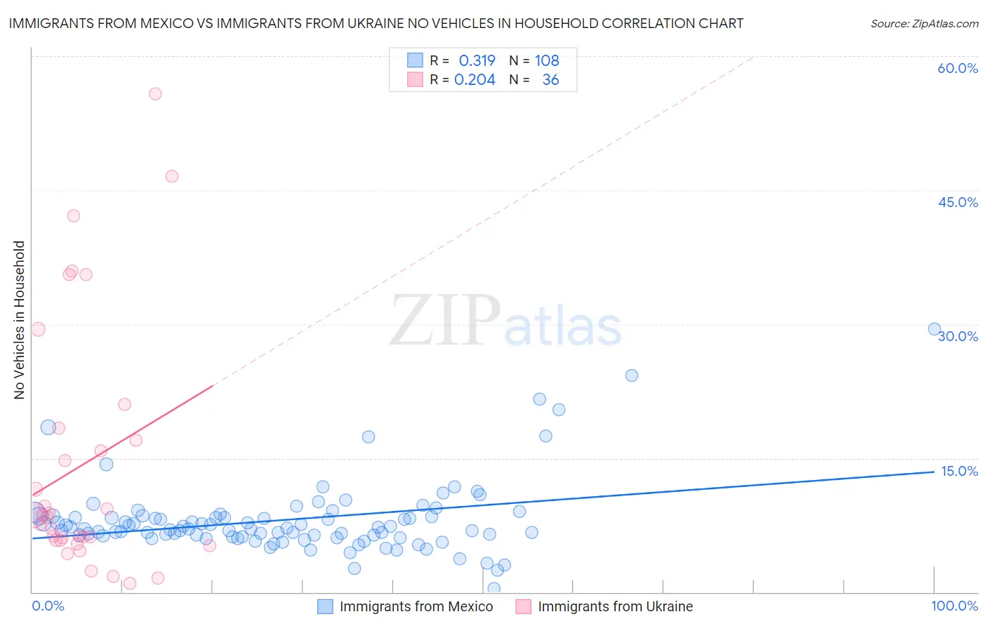 Immigrants from Mexico vs Immigrants from Ukraine No Vehicles in Household