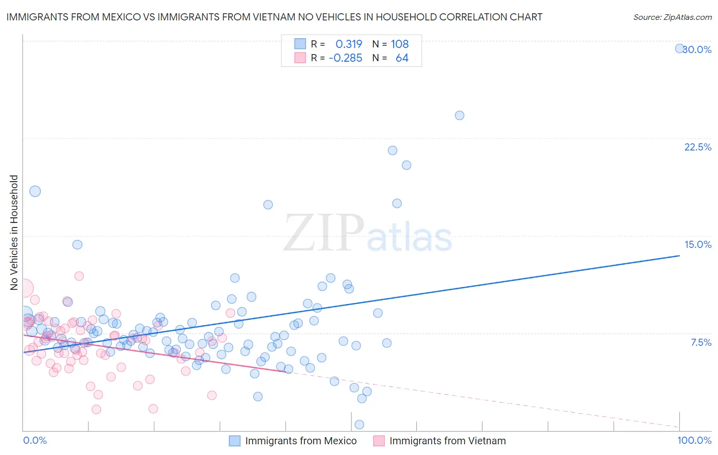 Immigrants from Mexico vs Immigrants from Vietnam No Vehicles in Household