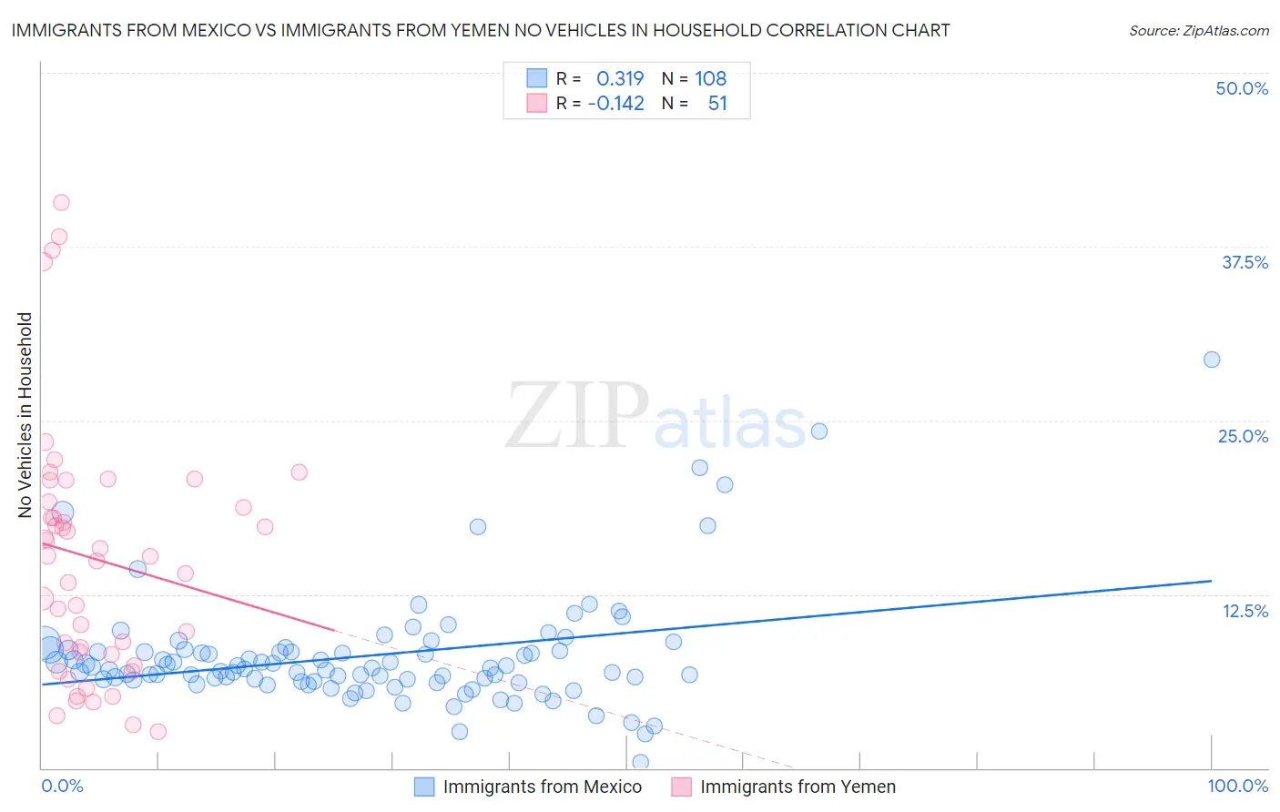 Immigrants from Mexico vs Immigrants from Yemen No Vehicles in Household