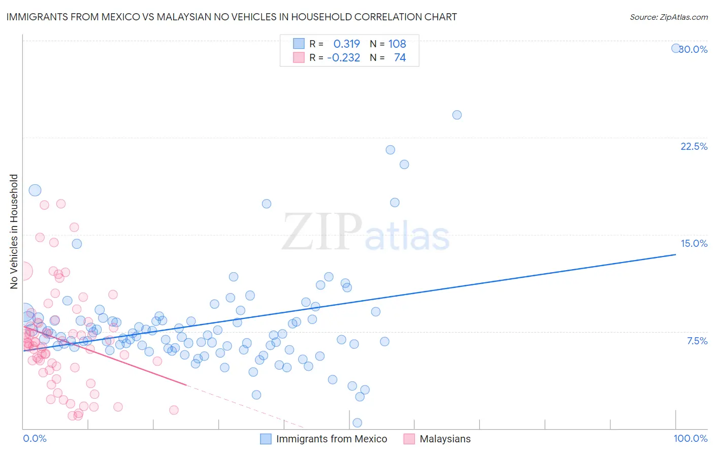 Immigrants from Mexico vs Malaysian No Vehicles in Household