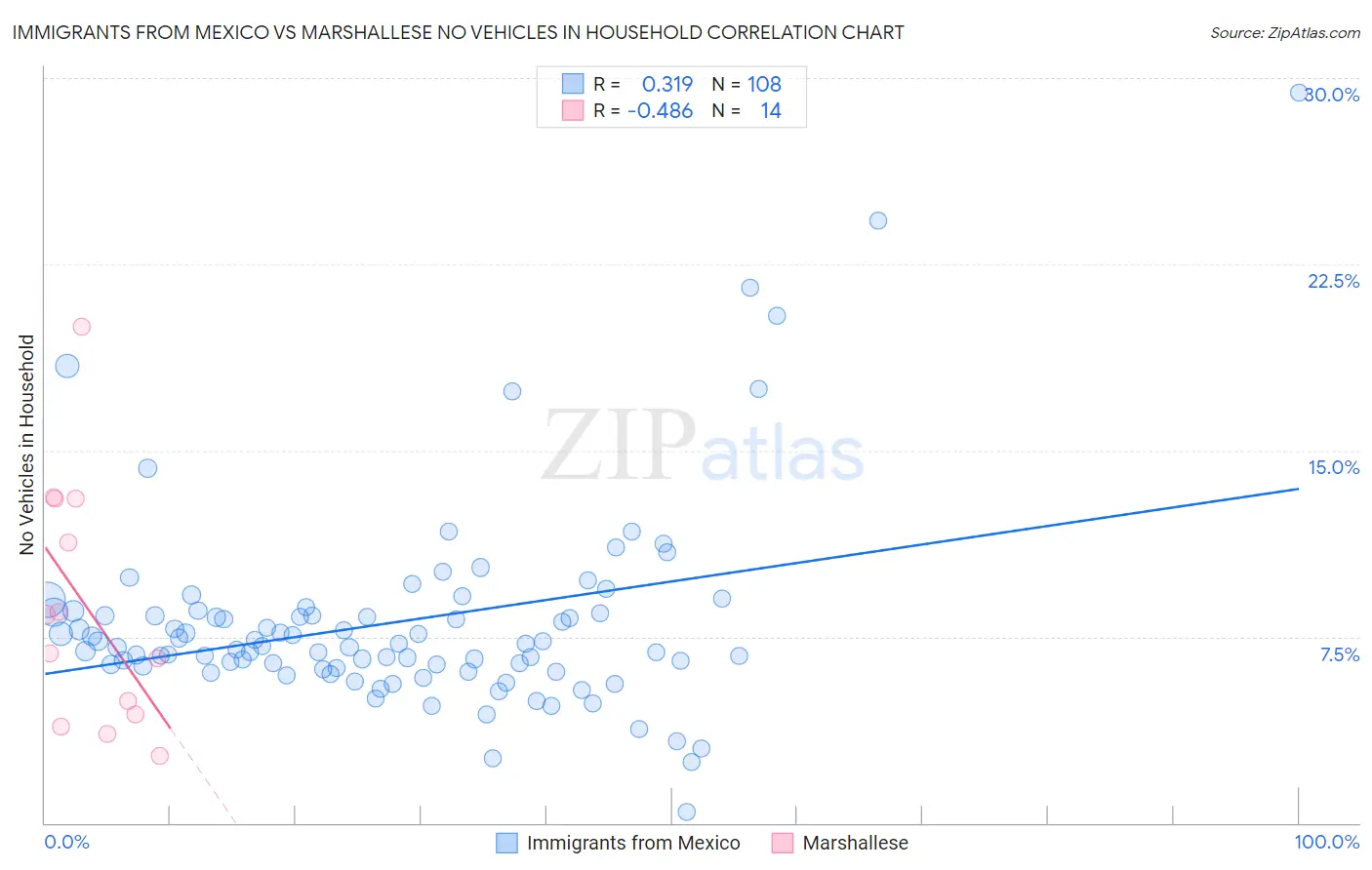 Immigrants from Mexico vs Marshallese No Vehicles in Household