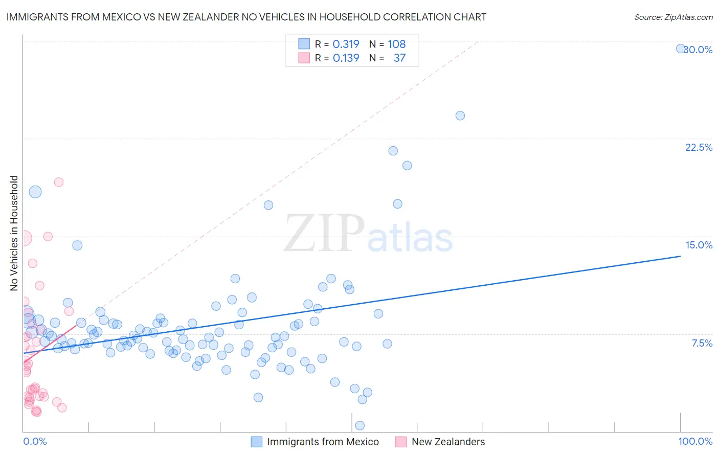 Immigrants from Mexico vs New Zealander No Vehicles in Household