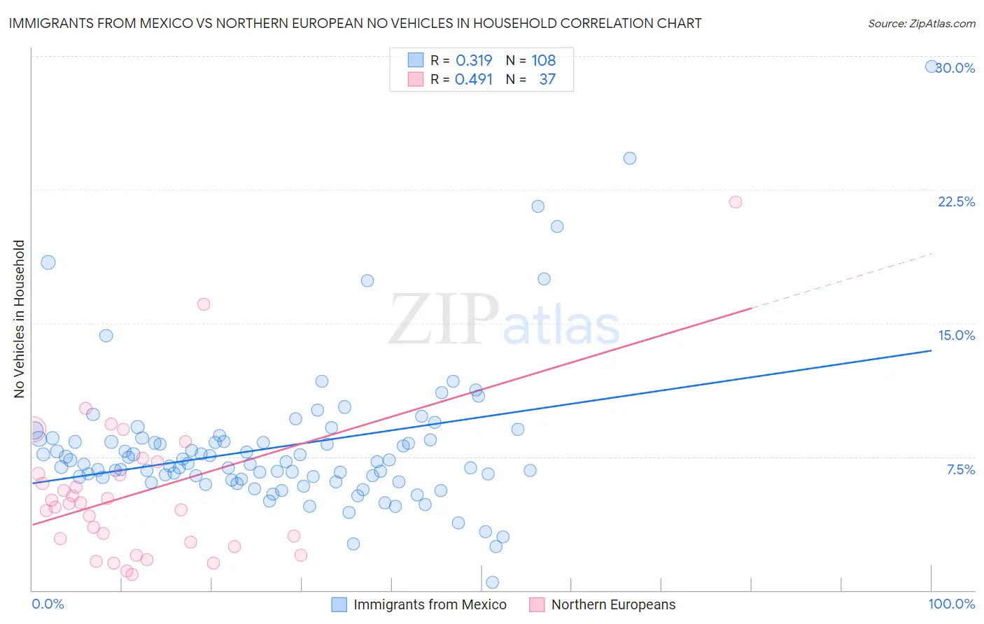 Immigrants from Mexico vs Northern European No Vehicles in Household