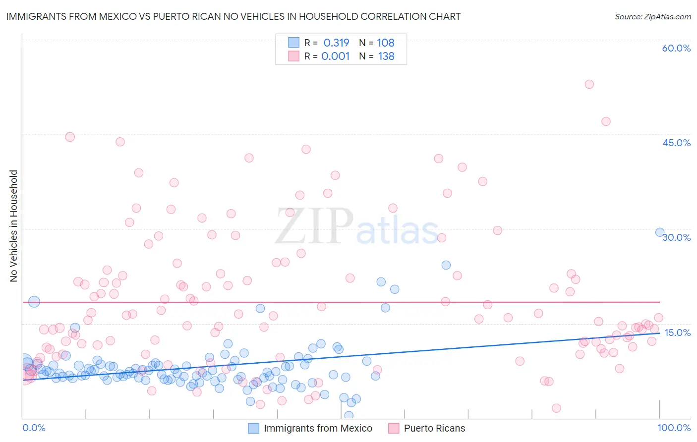 Immigrants from Mexico vs Puerto Rican No Vehicles in Household