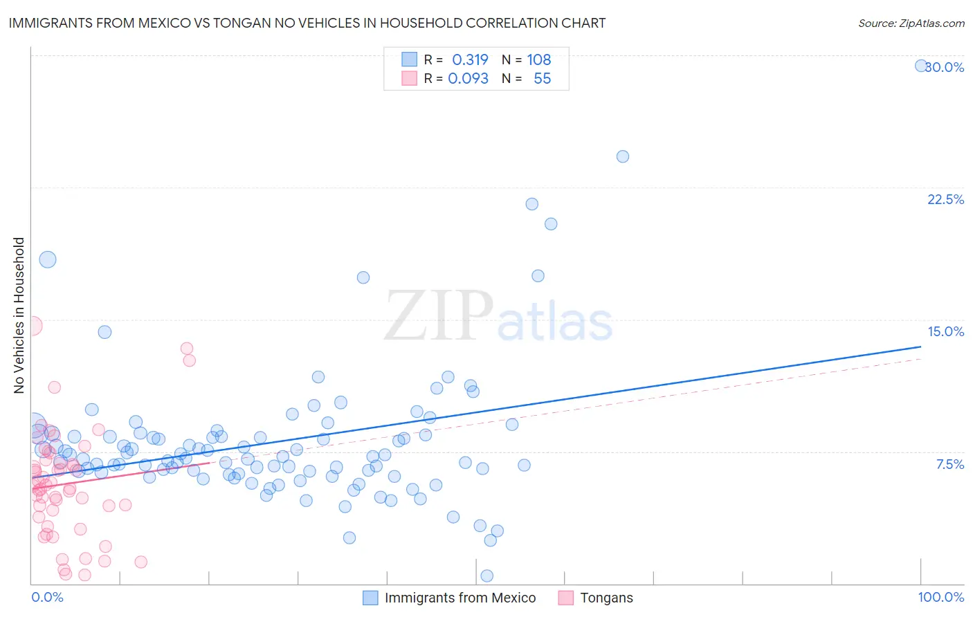 Immigrants from Mexico vs Tongan No Vehicles in Household