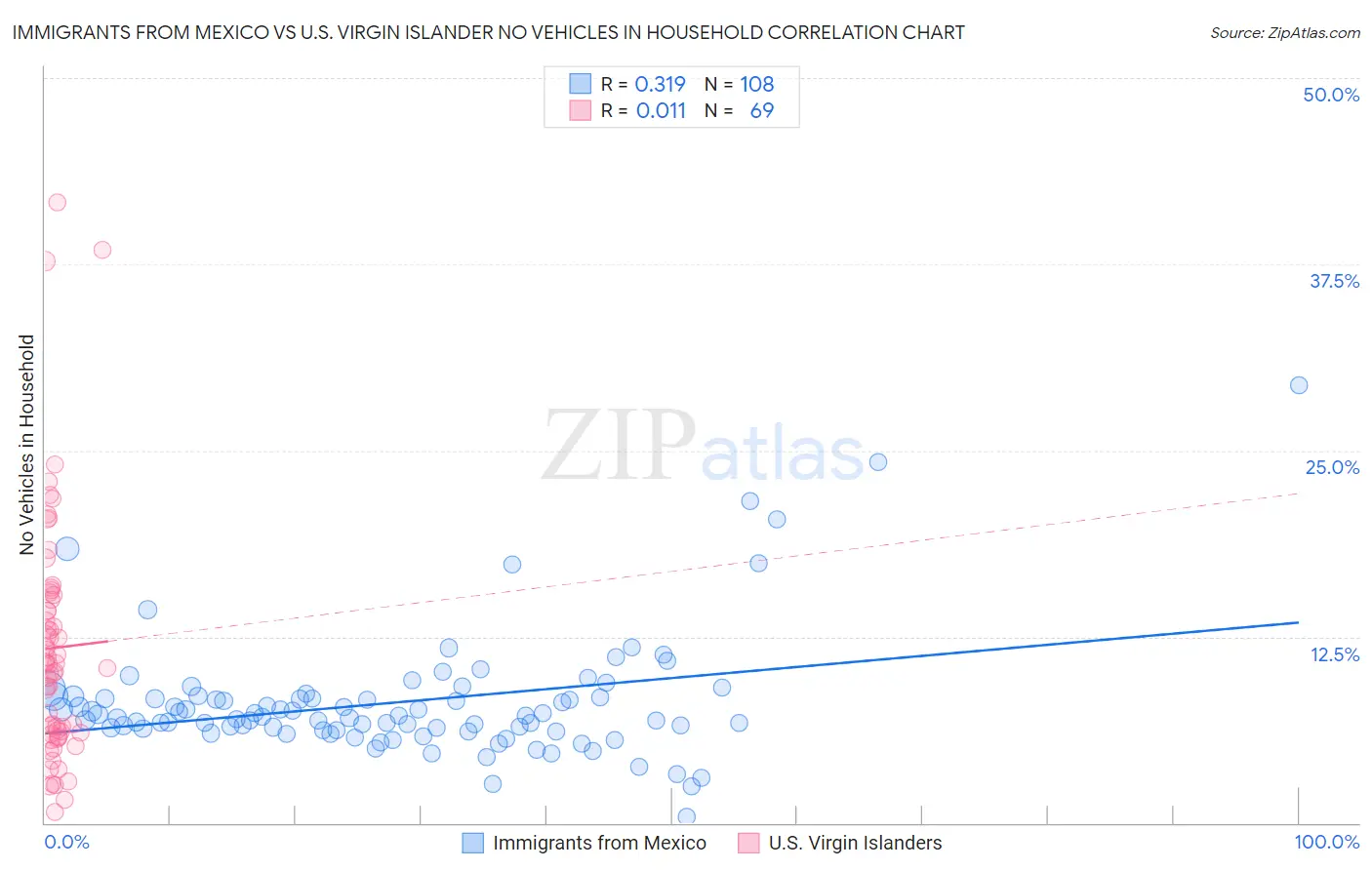 Immigrants from Mexico vs U.S. Virgin Islander No Vehicles in Household