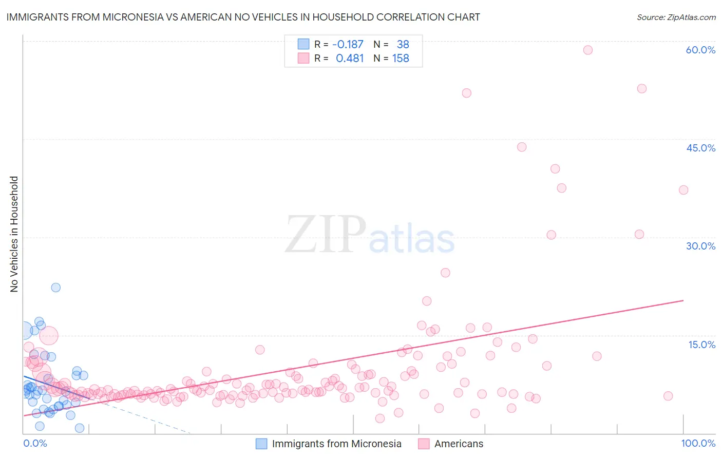 Immigrants from Micronesia vs American No Vehicles in Household