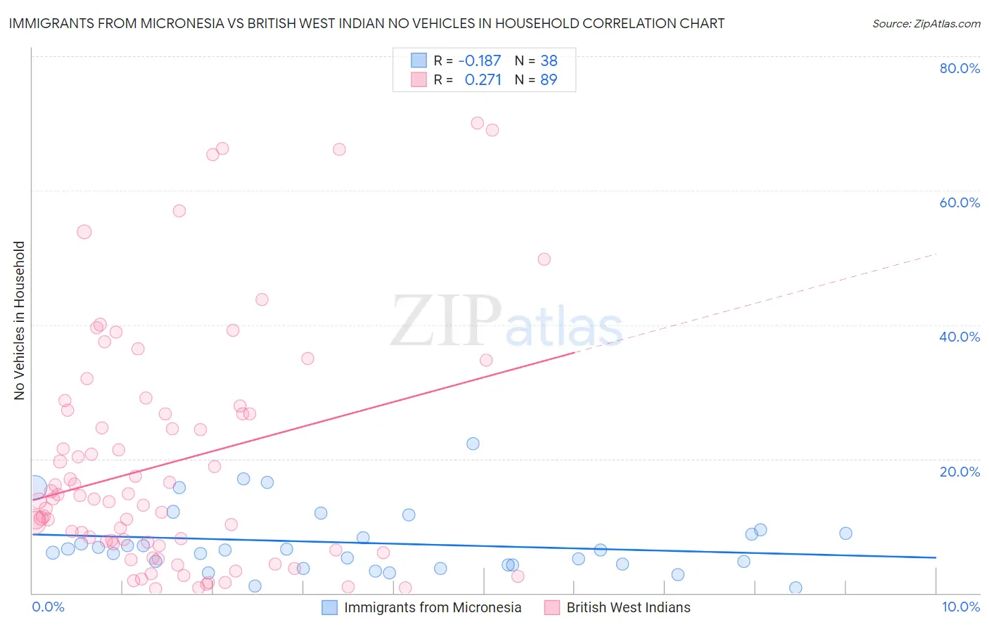 Immigrants from Micronesia vs British West Indian No Vehicles in Household