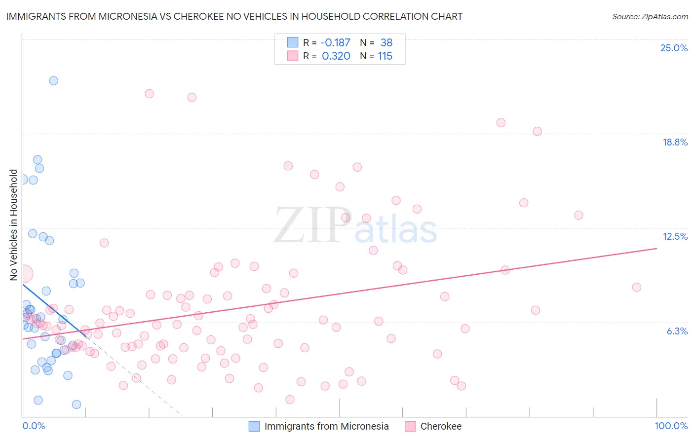 Immigrants from Micronesia vs Cherokee No Vehicles in Household