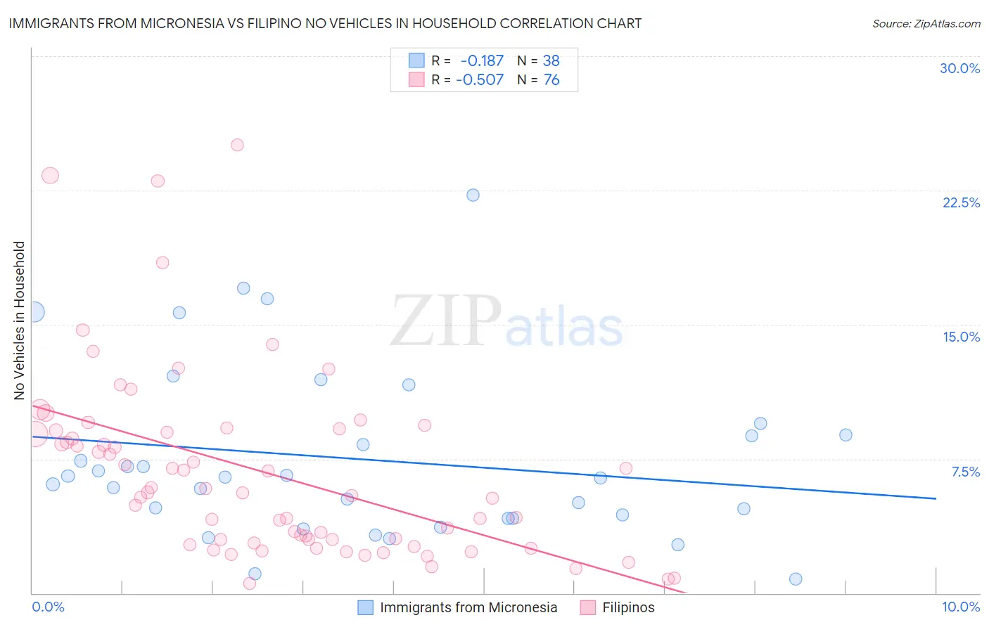 Immigrants from Micronesia vs Filipino No Vehicles in Household