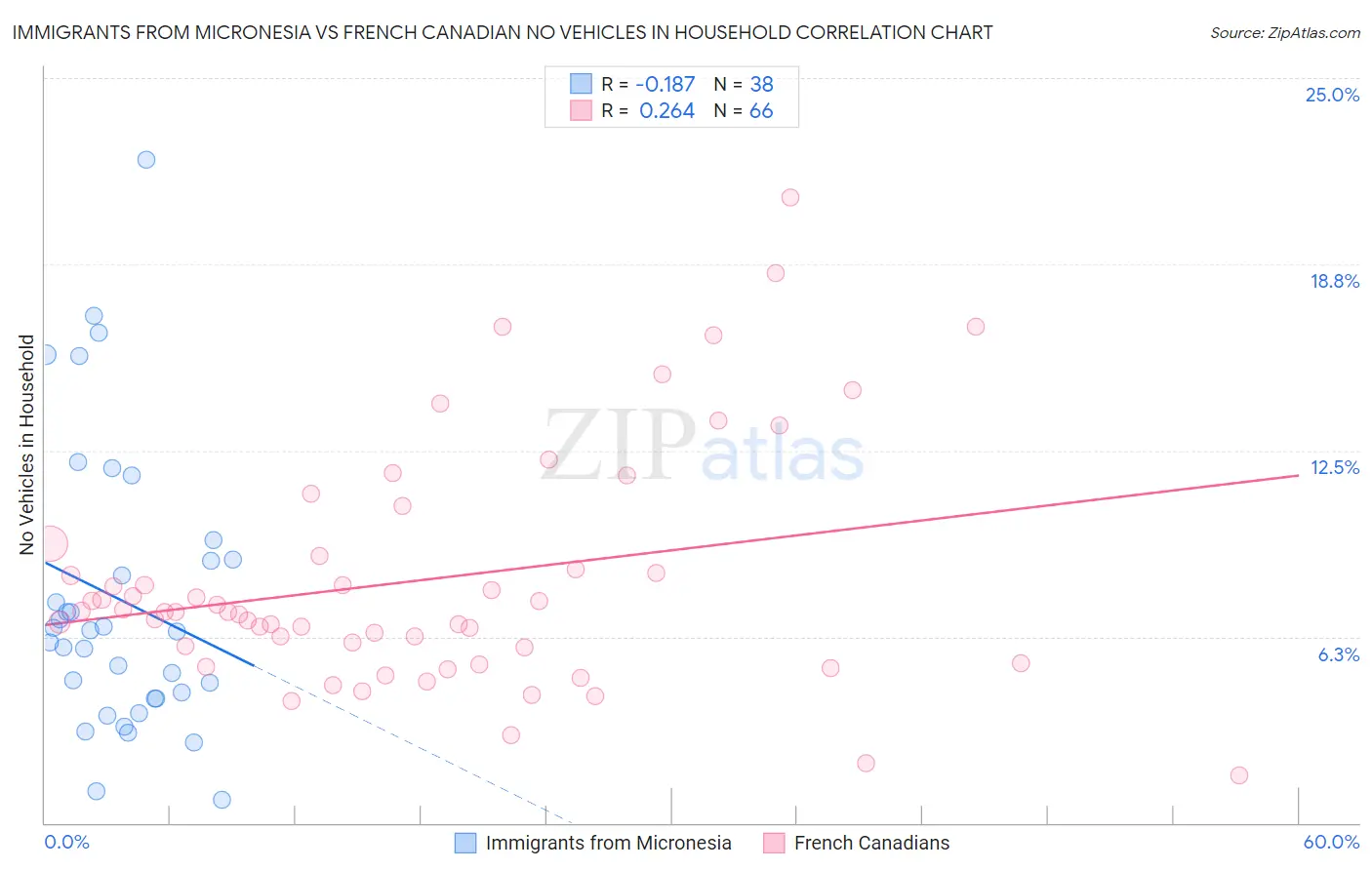 Immigrants from Micronesia vs French Canadian No Vehicles in Household