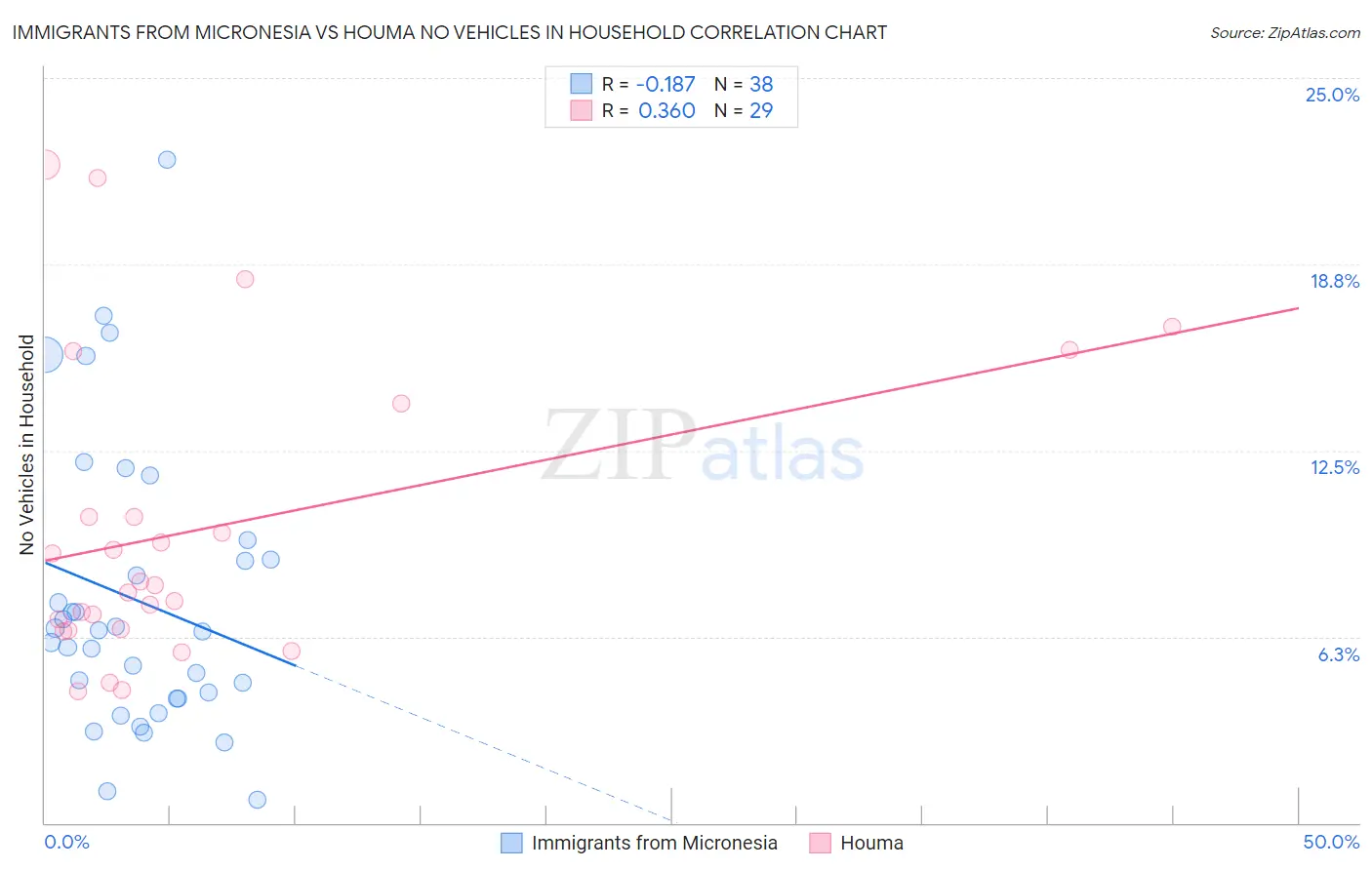 Immigrants from Micronesia vs Houma No Vehicles in Household