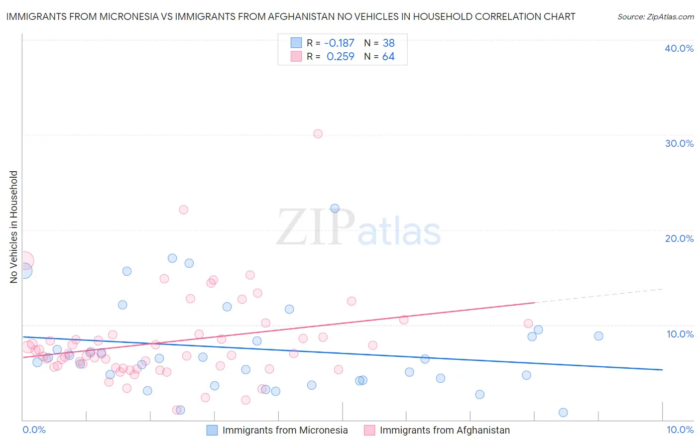 Immigrants from Micronesia vs Immigrants from Afghanistan No Vehicles in Household