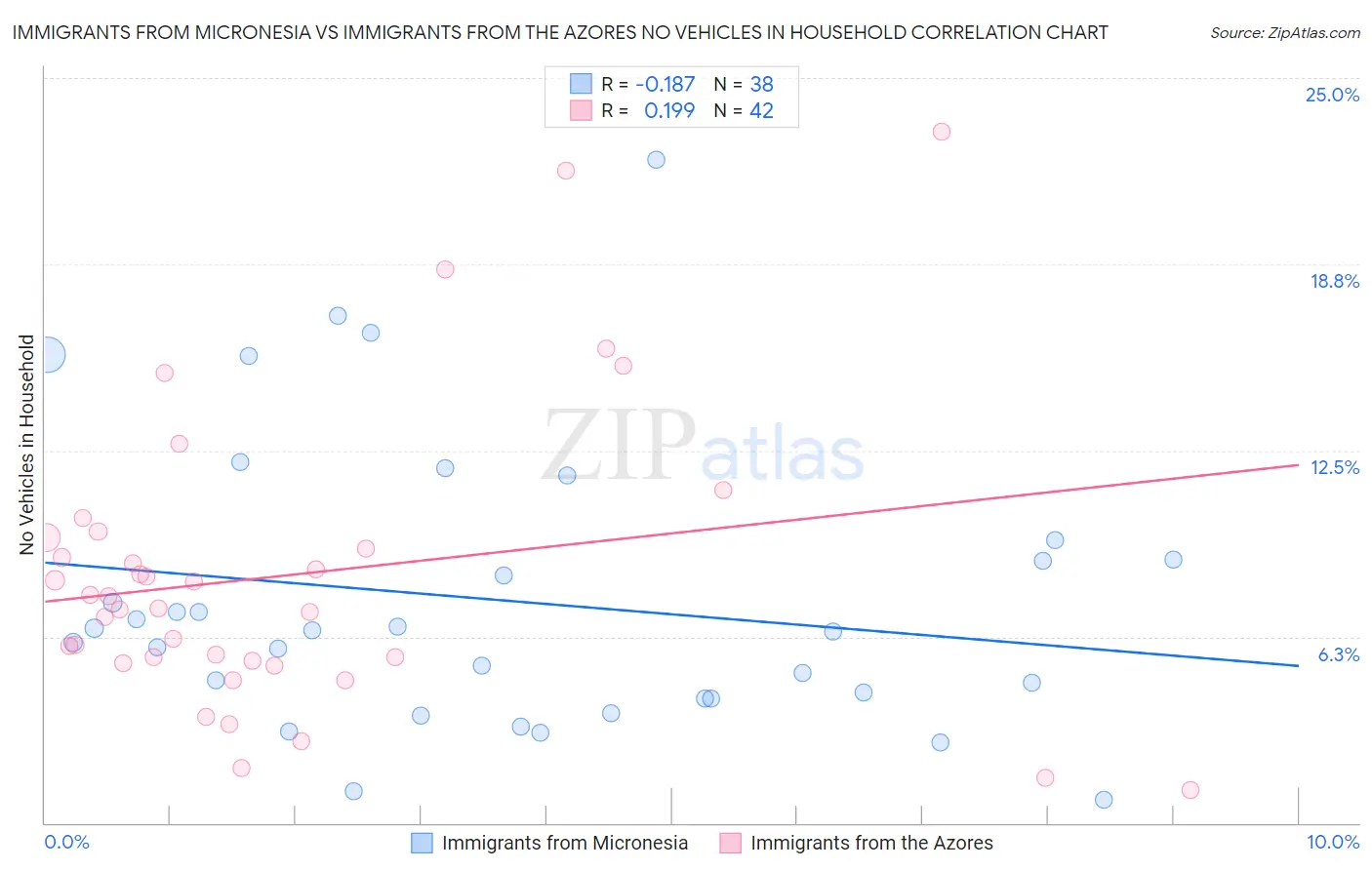 Immigrants from Micronesia vs Immigrants from the Azores No Vehicles in Household