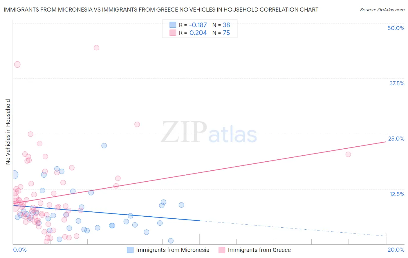 Immigrants from Micronesia vs Immigrants from Greece No Vehicles in Household