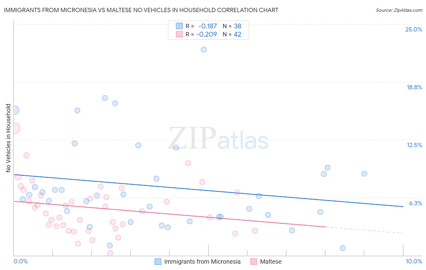 Immigrants from Micronesia vs Maltese No Vehicles in Household