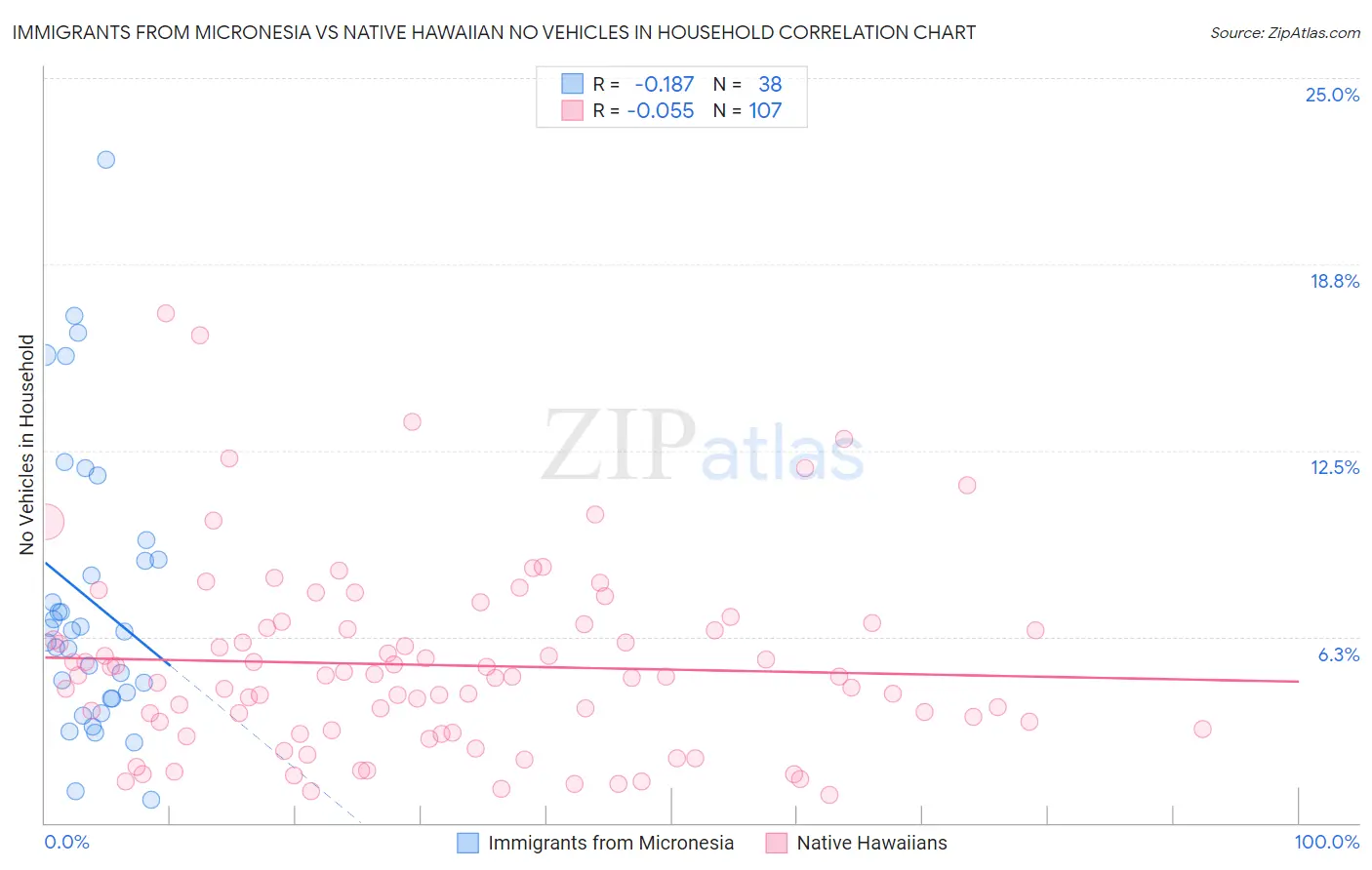 Immigrants from Micronesia vs Native Hawaiian No Vehicles in Household