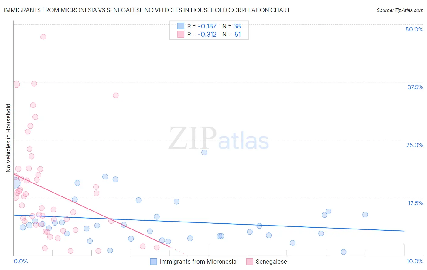 Immigrants from Micronesia vs Senegalese No Vehicles in Household