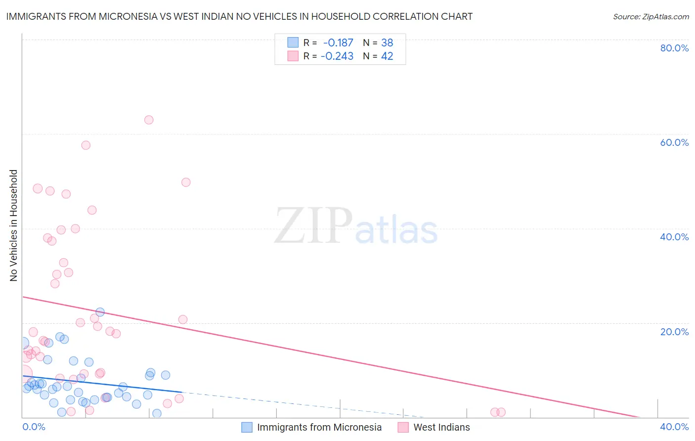 Immigrants from Micronesia vs West Indian No Vehicles in Household