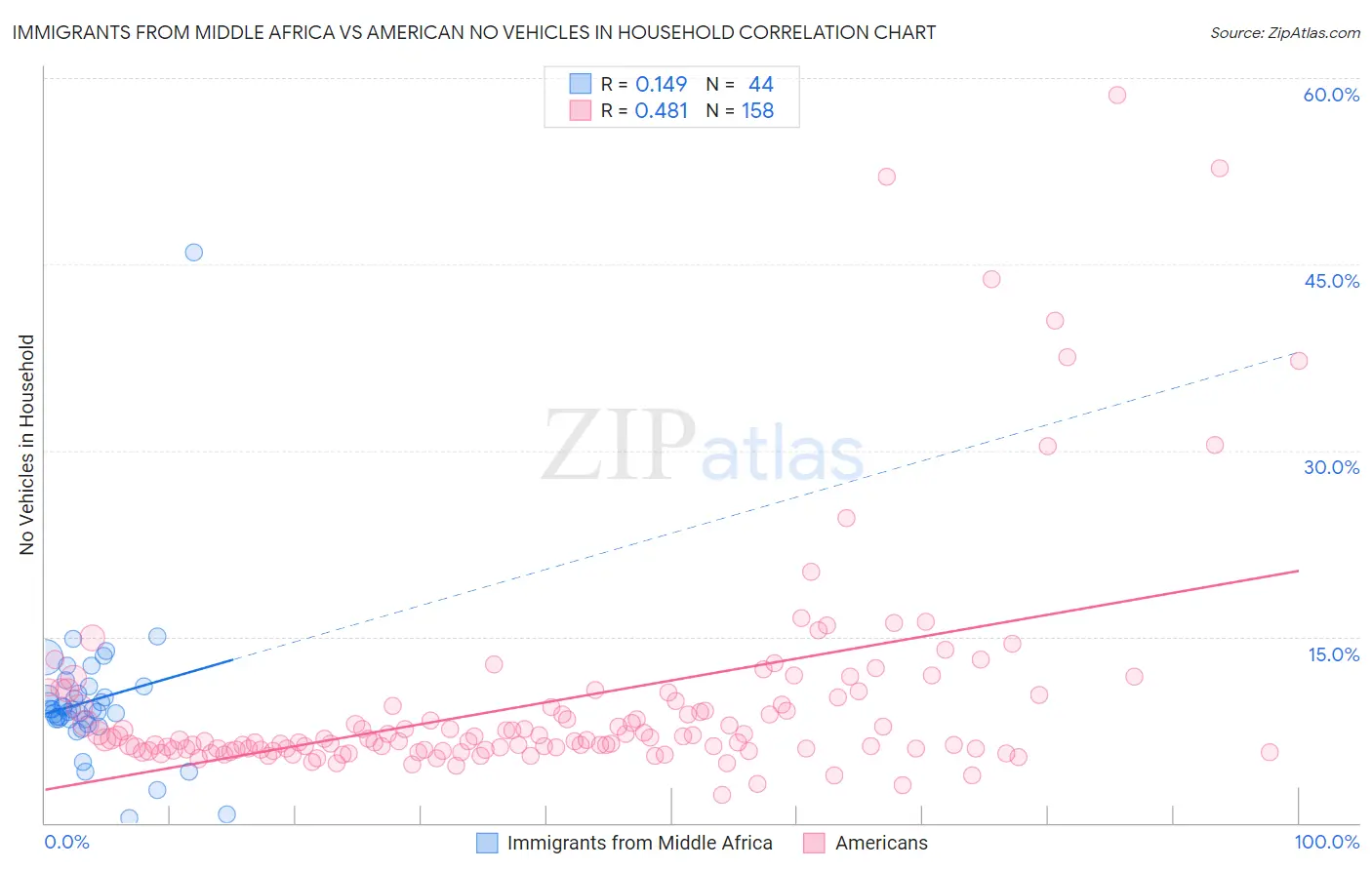 Immigrants from Middle Africa vs American No Vehicles in Household