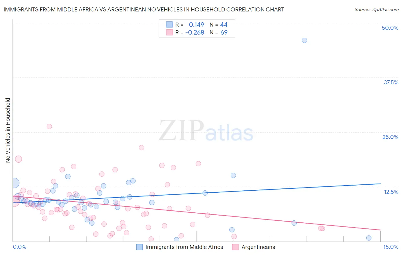 Immigrants from Middle Africa vs Argentinean No Vehicles in Household