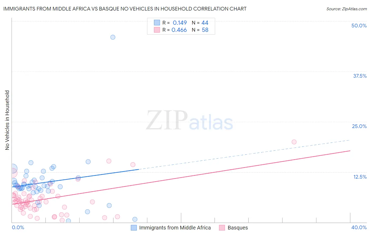 Immigrants from Middle Africa vs Basque No Vehicles in Household