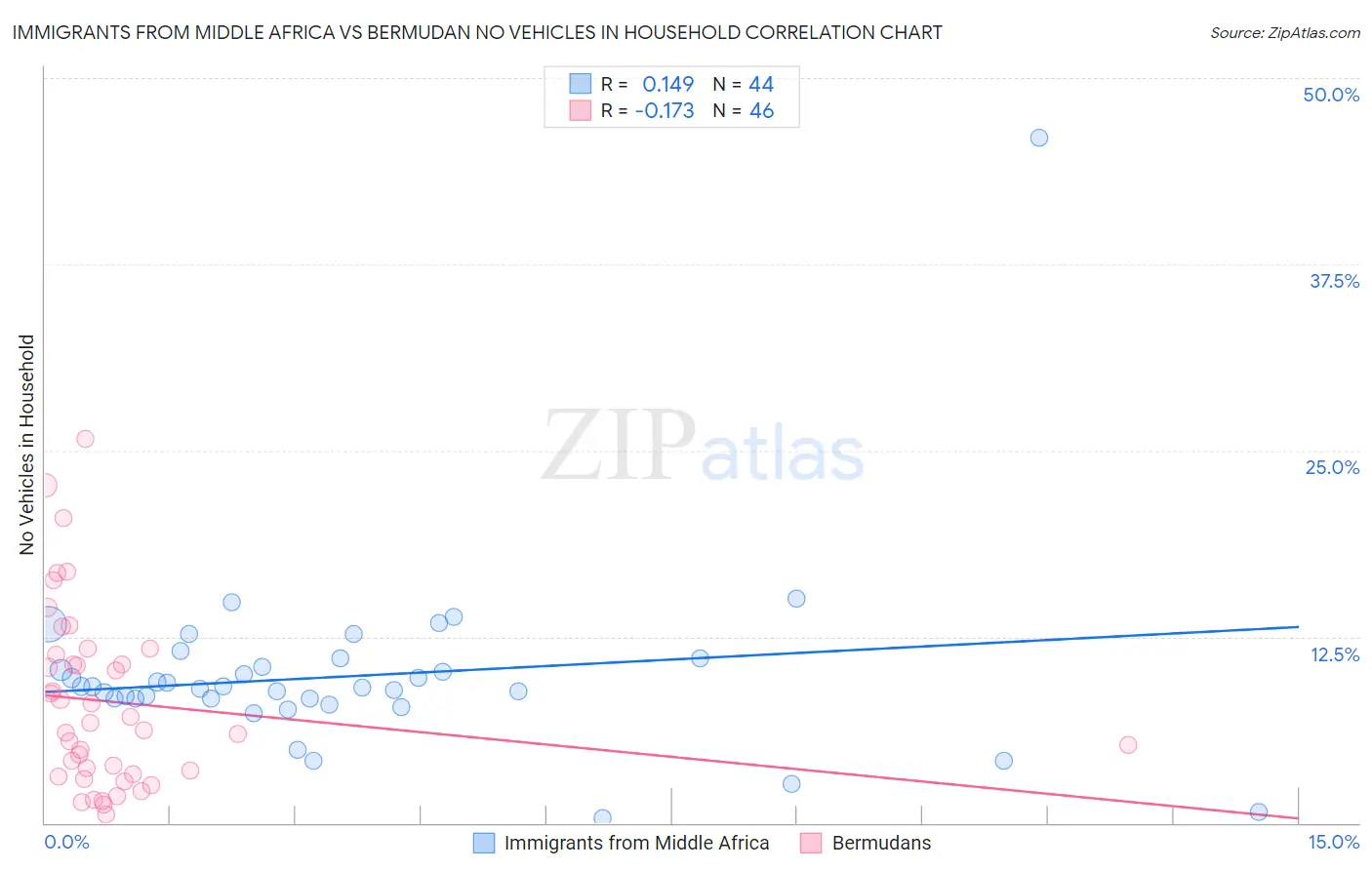 Immigrants from Middle Africa vs Bermudan No Vehicles in Household