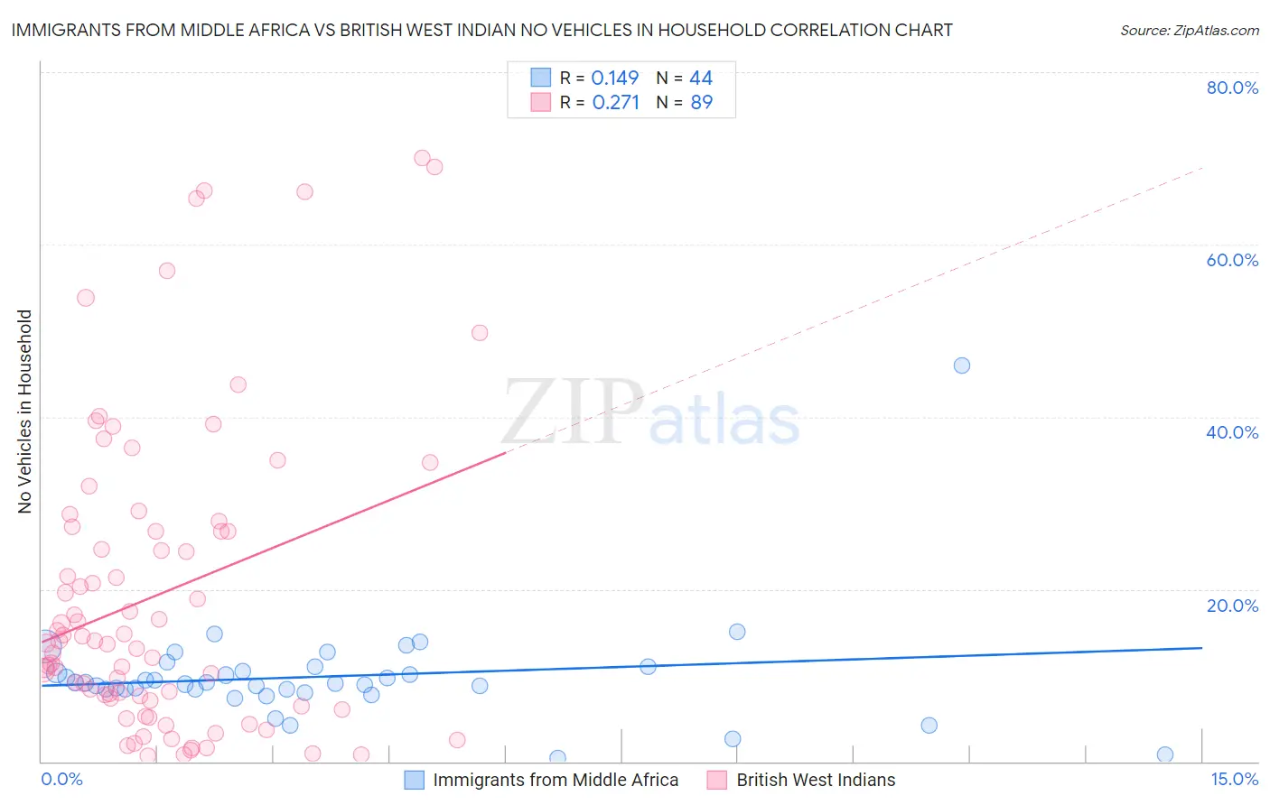 Immigrants from Middle Africa vs British West Indian No Vehicles in Household