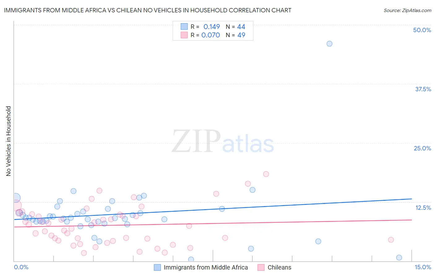 Immigrants from Middle Africa vs Chilean No Vehicles in Household