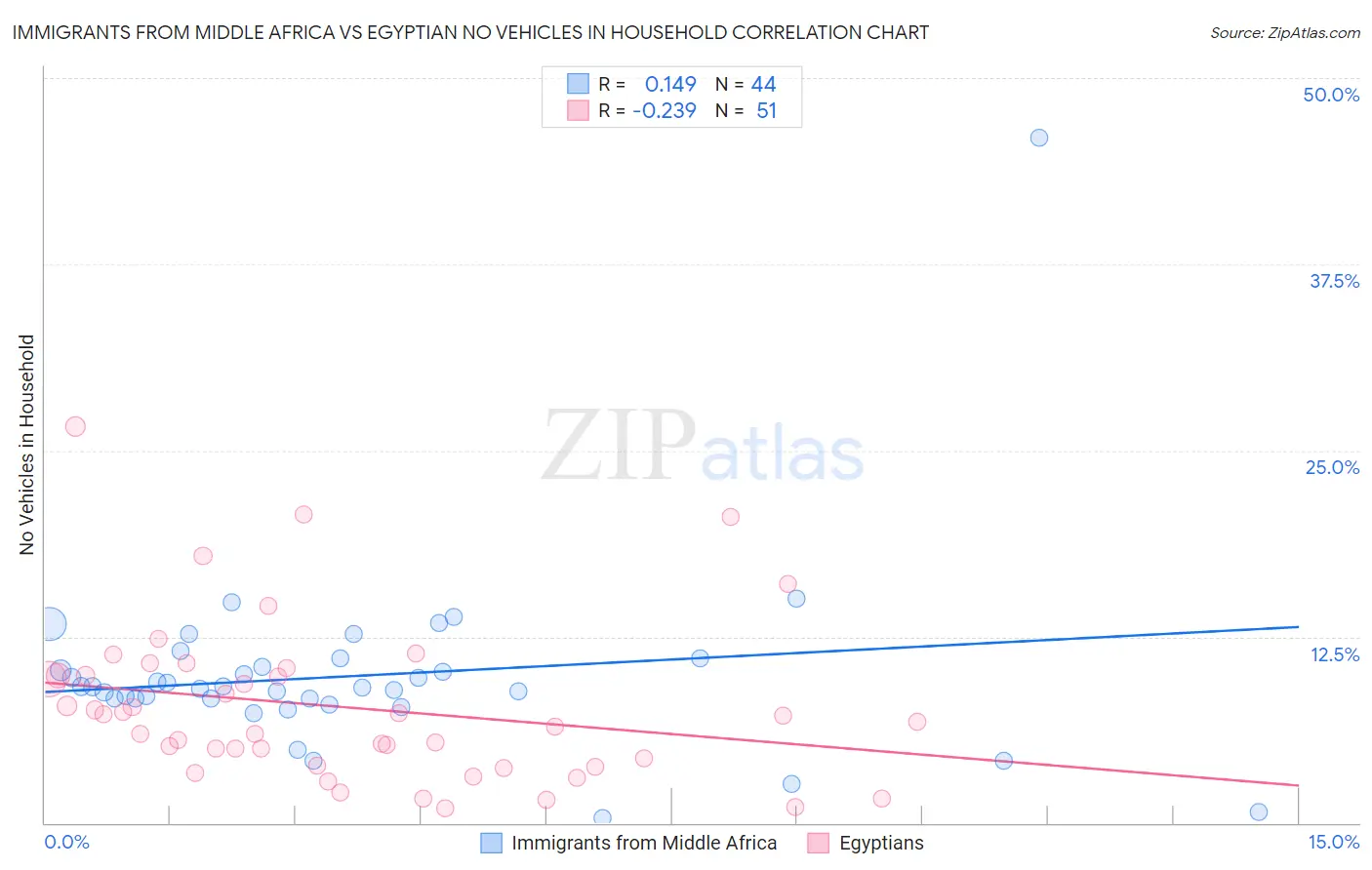 Immigrants from Middle Africa vs Egyptian No Vehicles in Household