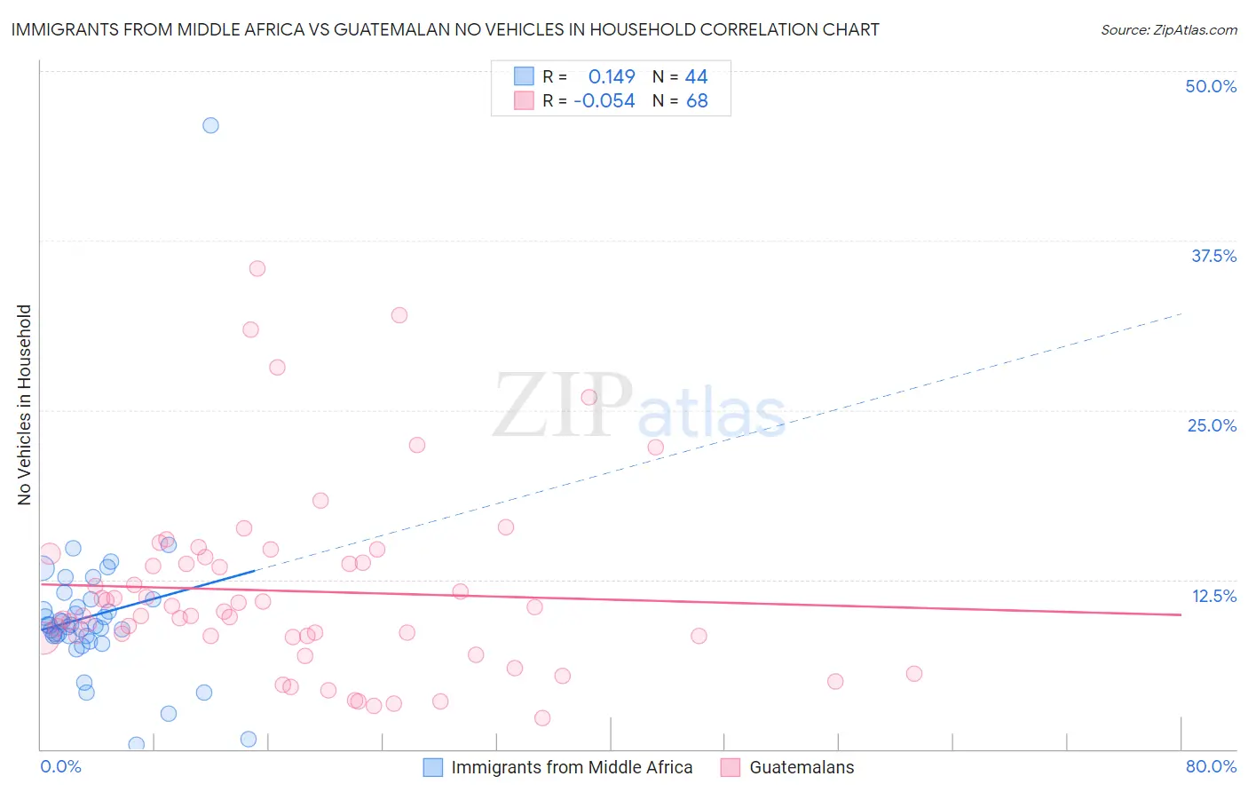 Immigrants from Middle Africa vs Guatemalan No Vehicles in Household
