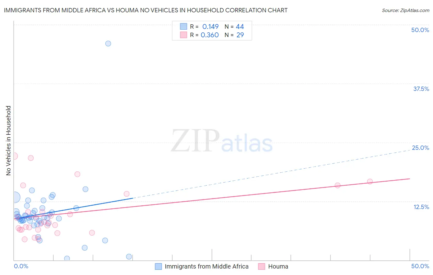 Immigrants from Middle Africa vs Houma No Vehicles in Household