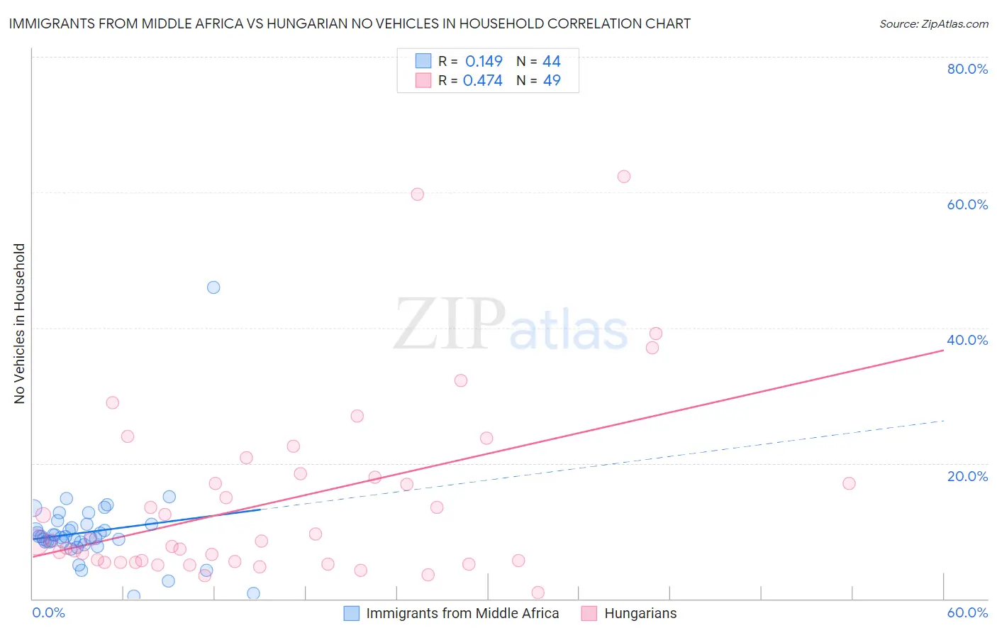 Immigrants from Middle Africa vs Hungarian No Vehicles in Household