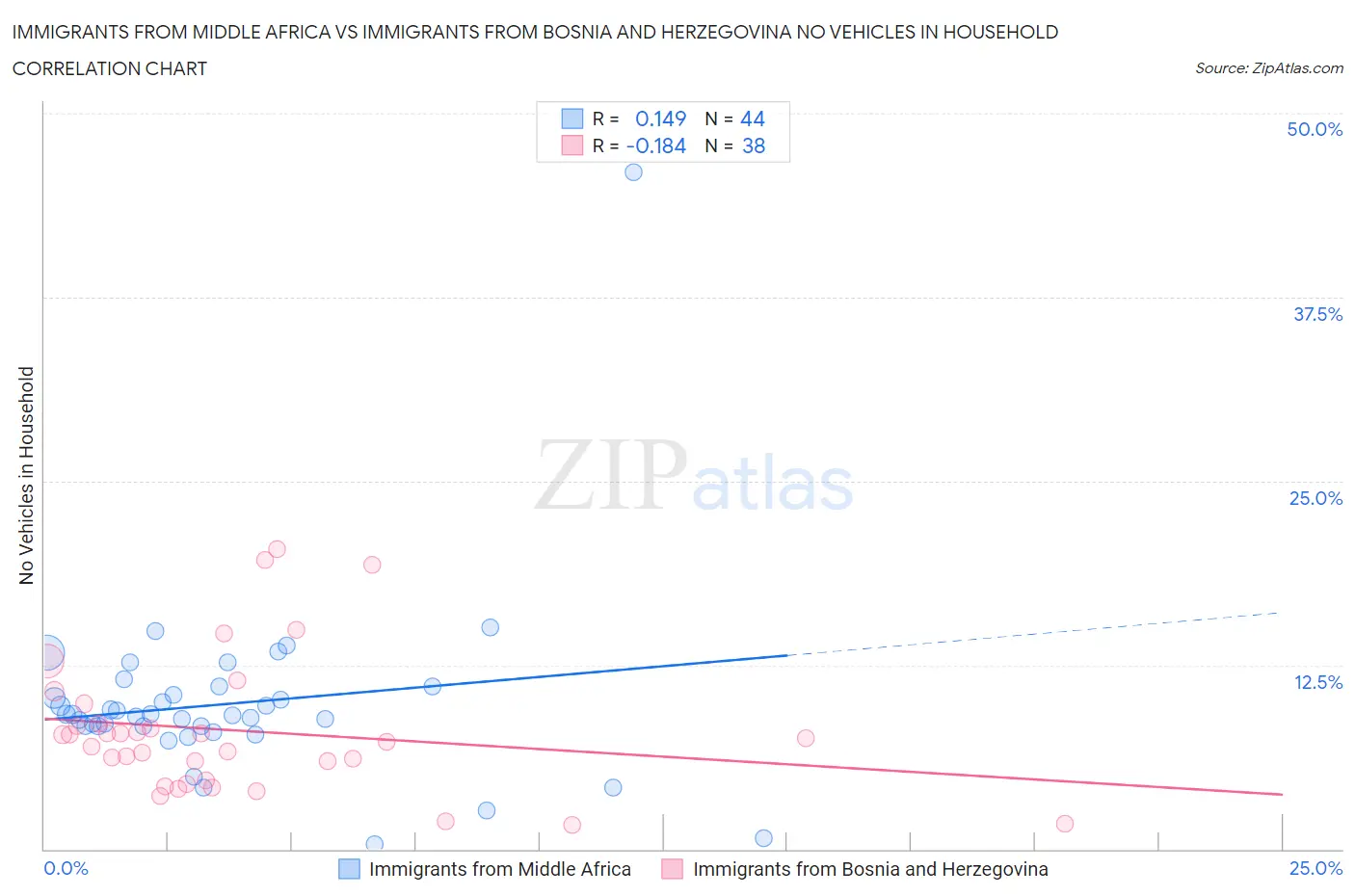 Immigrants from Middle Africa vs Immigrants from Bosnia and Herzegovina No Vehicles in Household