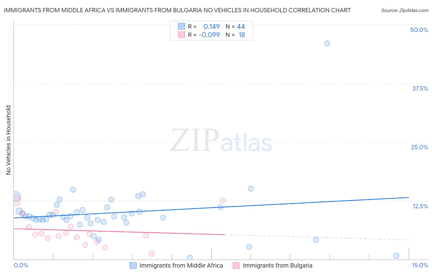 Immigrants from Middle Africa vs Immigrants from Bulgaria No Vehicles in Household