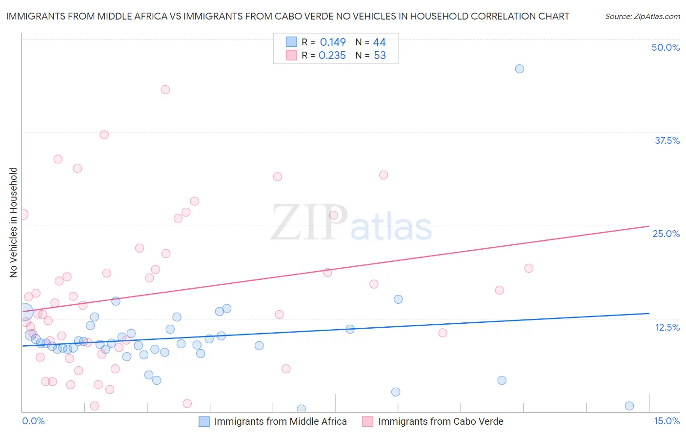 Immigrants from Middle Africa vs Immigrants from Cabo Verde No Vehicles in Household