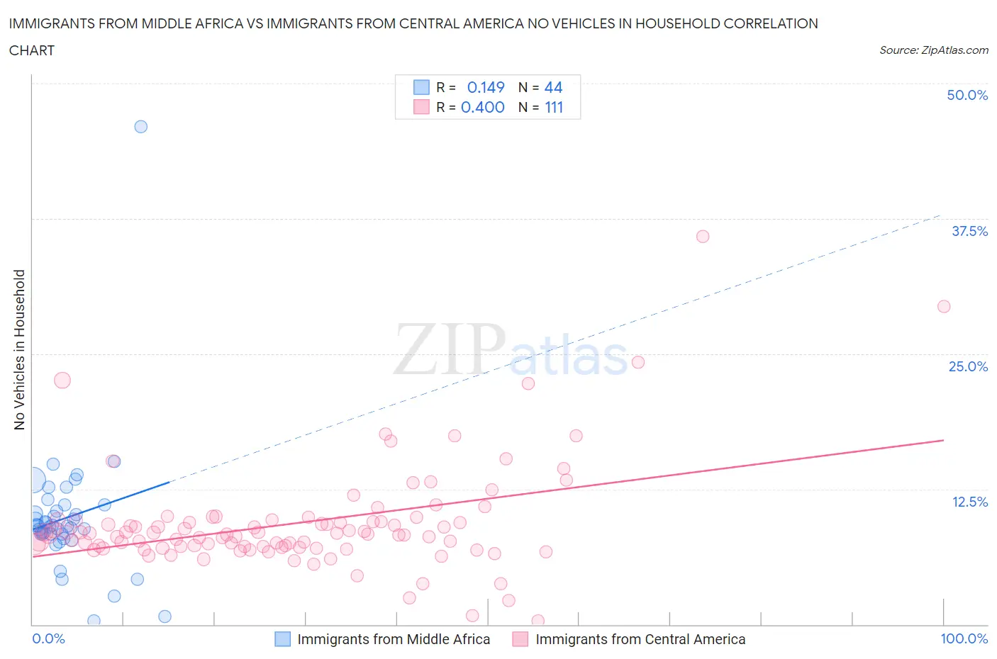 Immigrants from Middle Africa vs Immigrants from Central America No Vehicles in Household