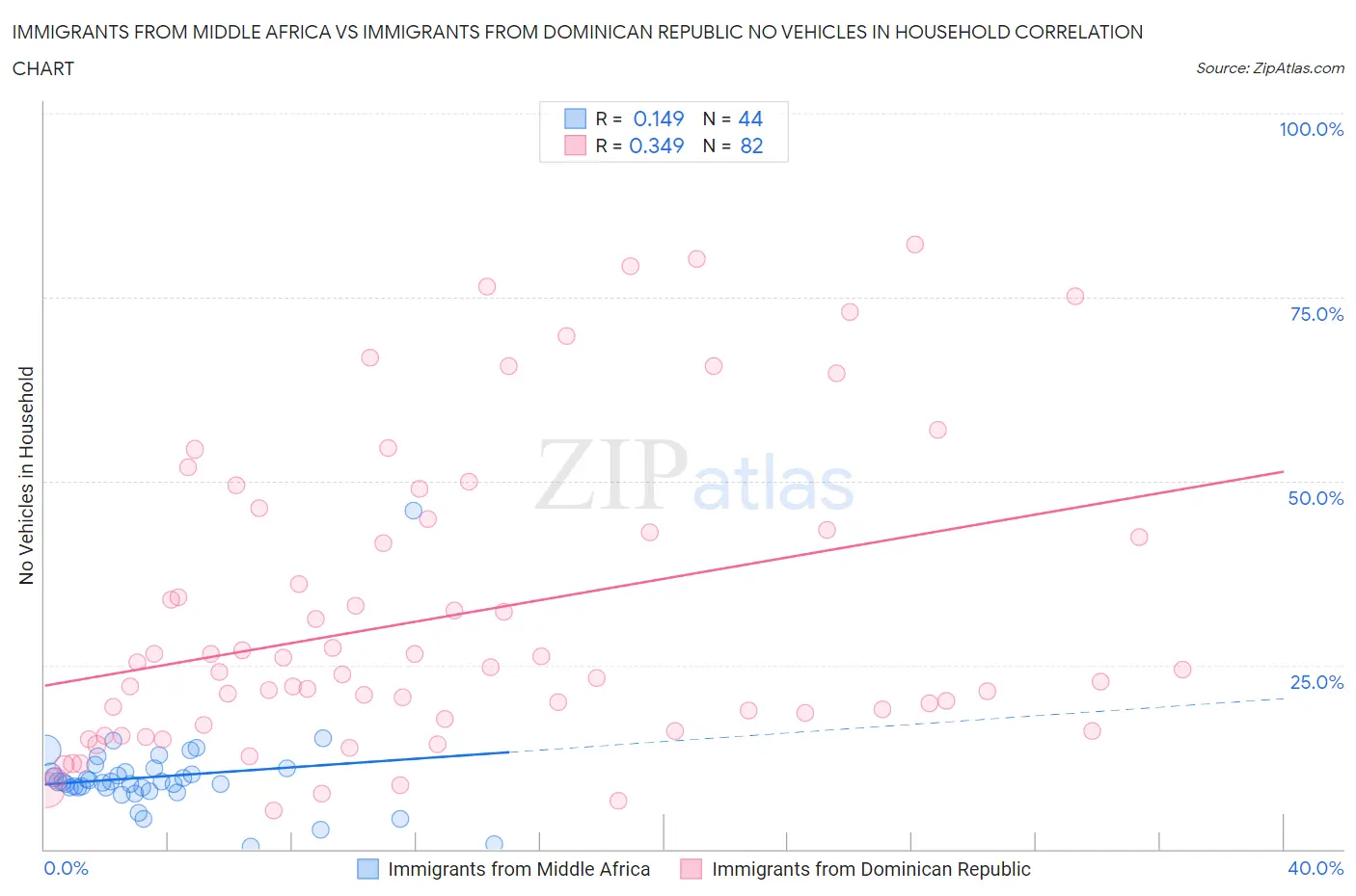 Immigrants from Middle Africa vs Immigrants from Dominican Republic No Vehicles in Household