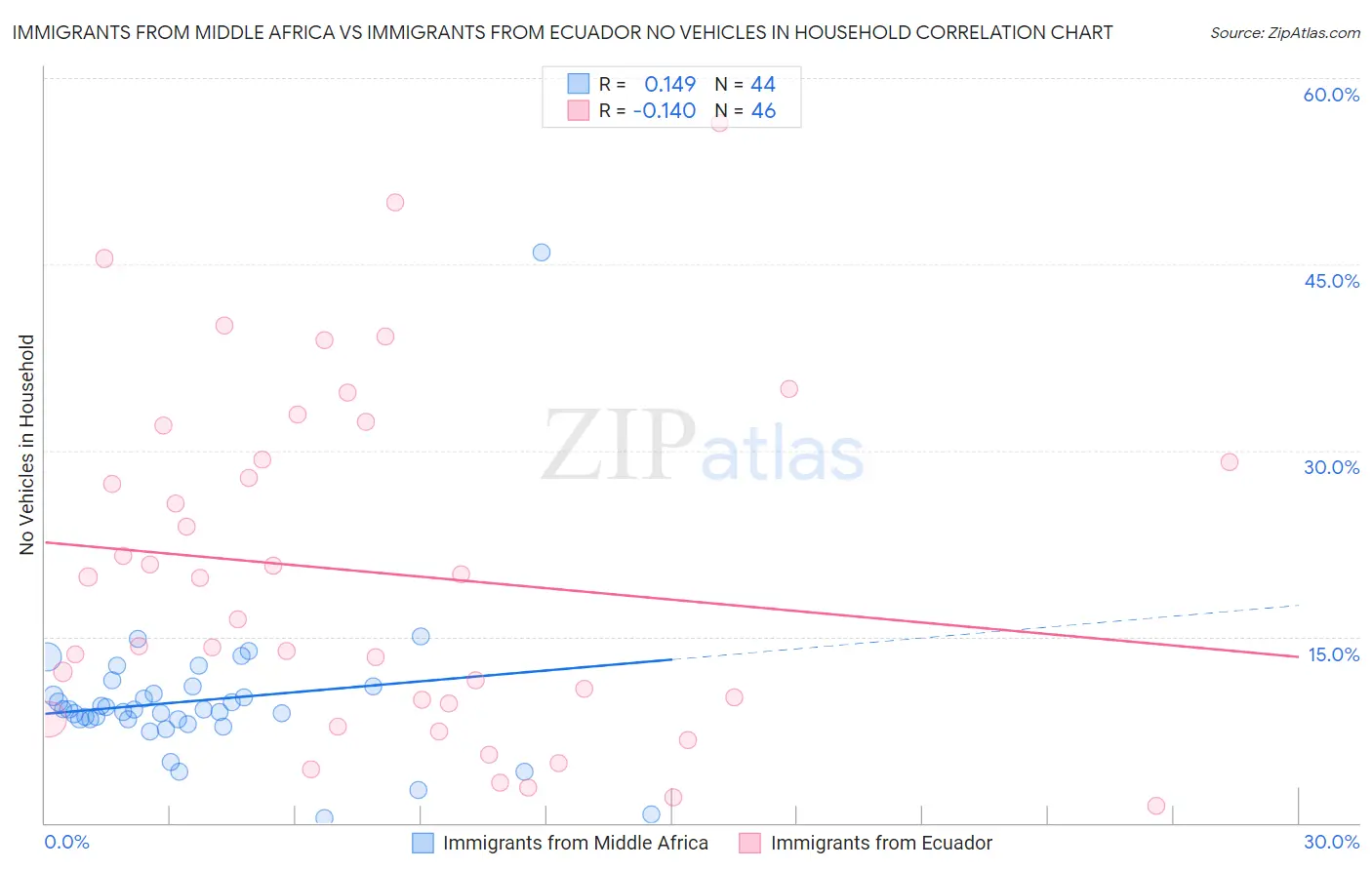 Immigrants from Middle Africa vs Immigrants from Ecuador No Vehicles in Household