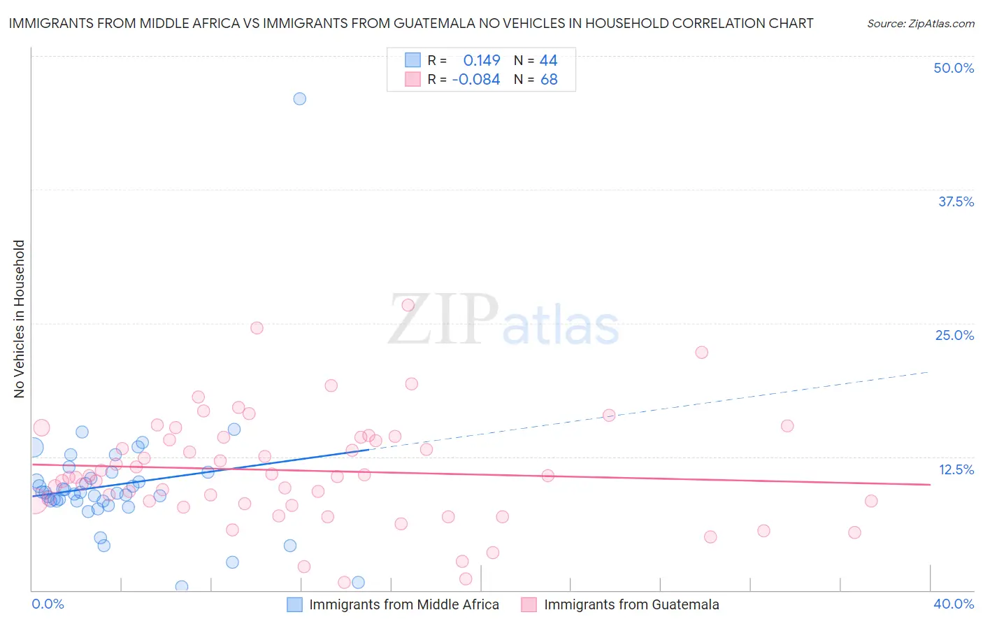 Immigrants from Middle Africa vs Immigrants from Guatemala No Vehicles in Household