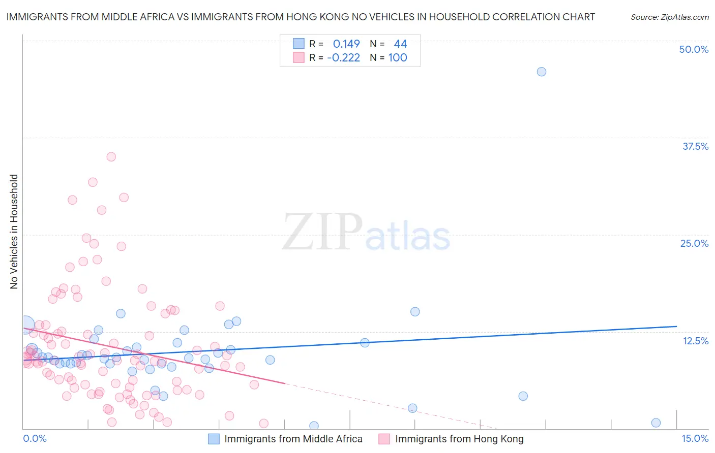 Immigrants from Middle Africa vs Immigrants from Hong Kong No Vehicles in Household