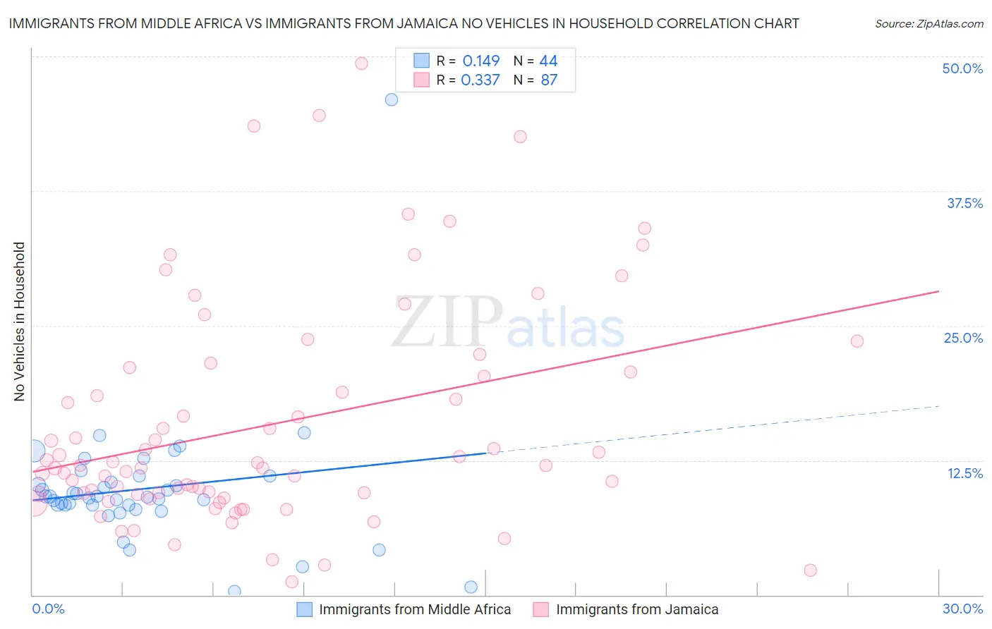 Immigrants from Middle Africa vs Immigrants from Jamaica No Vehicles in Household