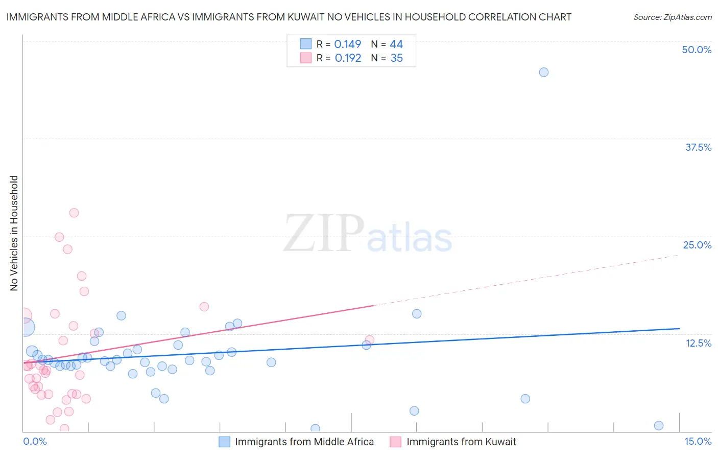 Immigrants from Middle Africa vs Immigrants from Kuwait No Vehicles in Household