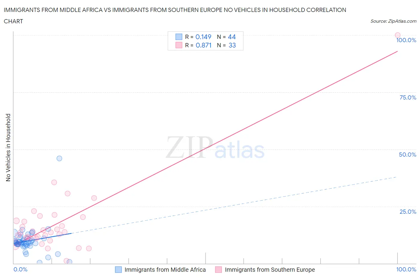 Immigrants from Middle Africa vs Immigrants from Southern Europe No Vehicles in Household