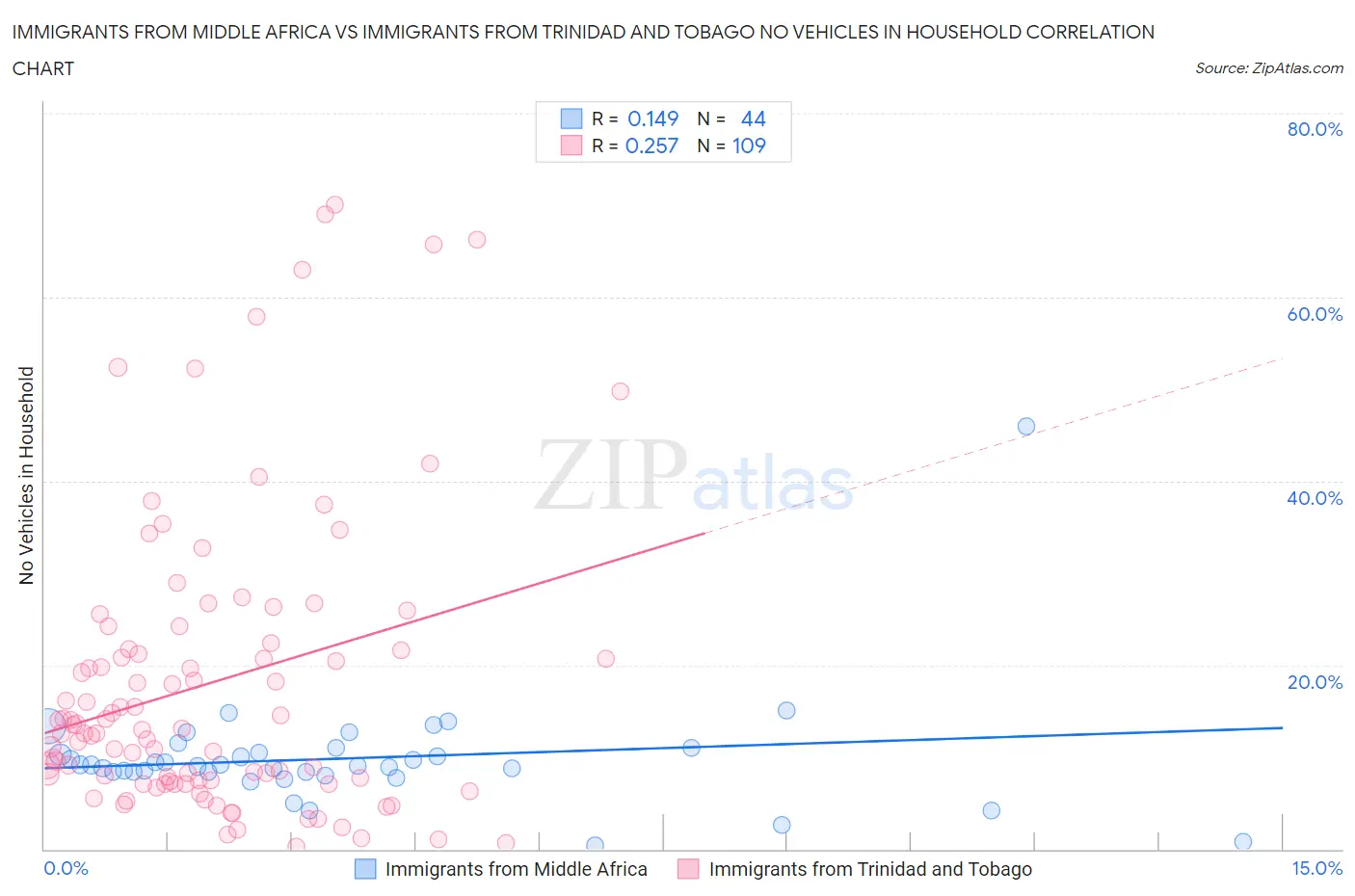 Immigrants from Middle Africa vs Immigrants from Trinidad and Tobago No Vehicles in Household