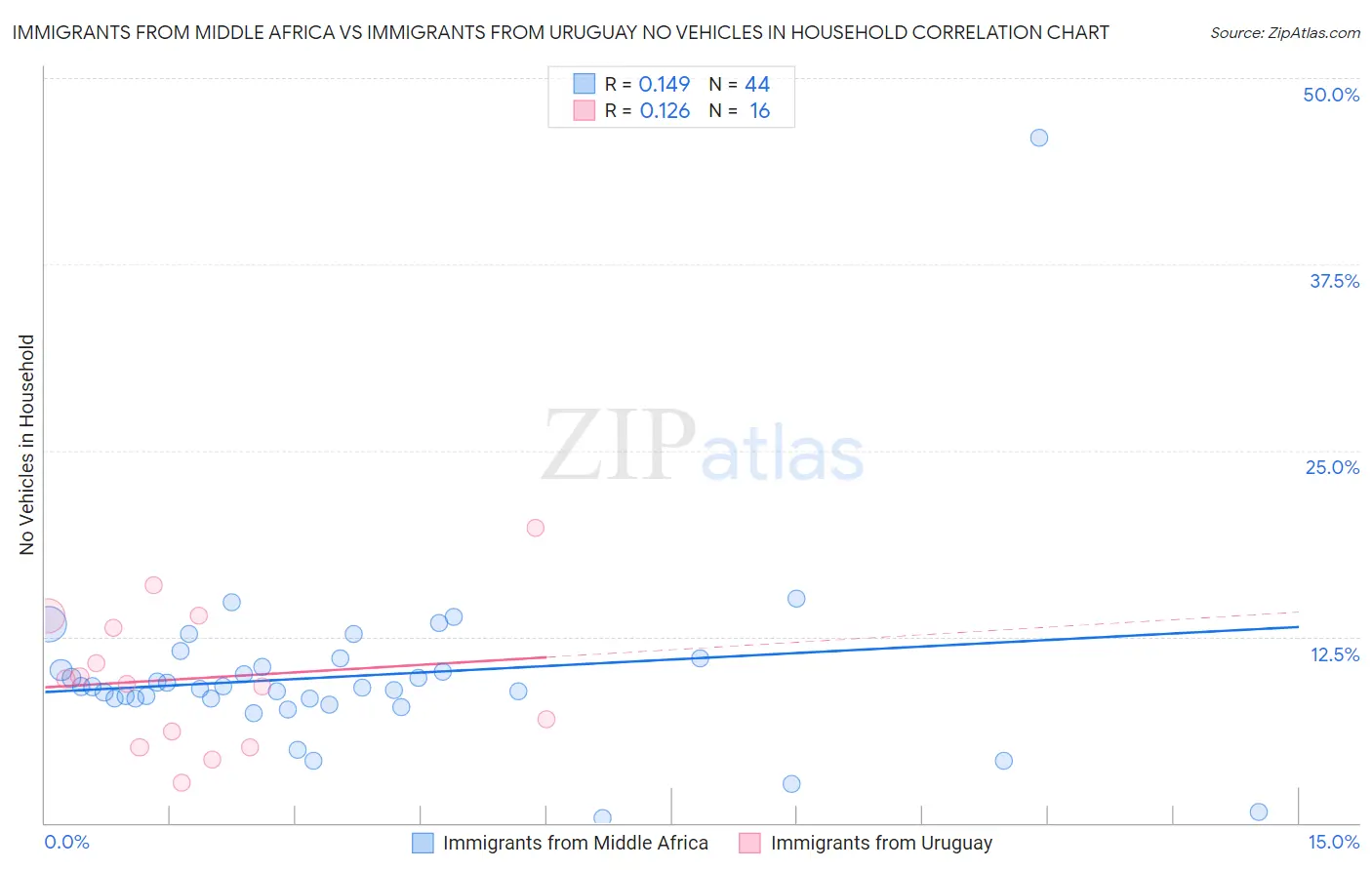 Immigrants from Middle Africa vs Immigrants from Uruguay No Vehicles in Household