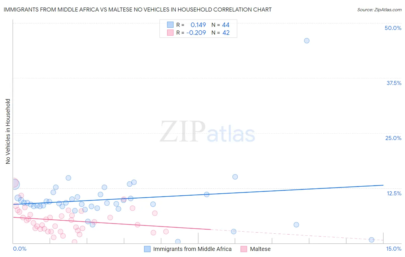 Immigrants from Middle Africa vs Maltese No Vehicles in Household