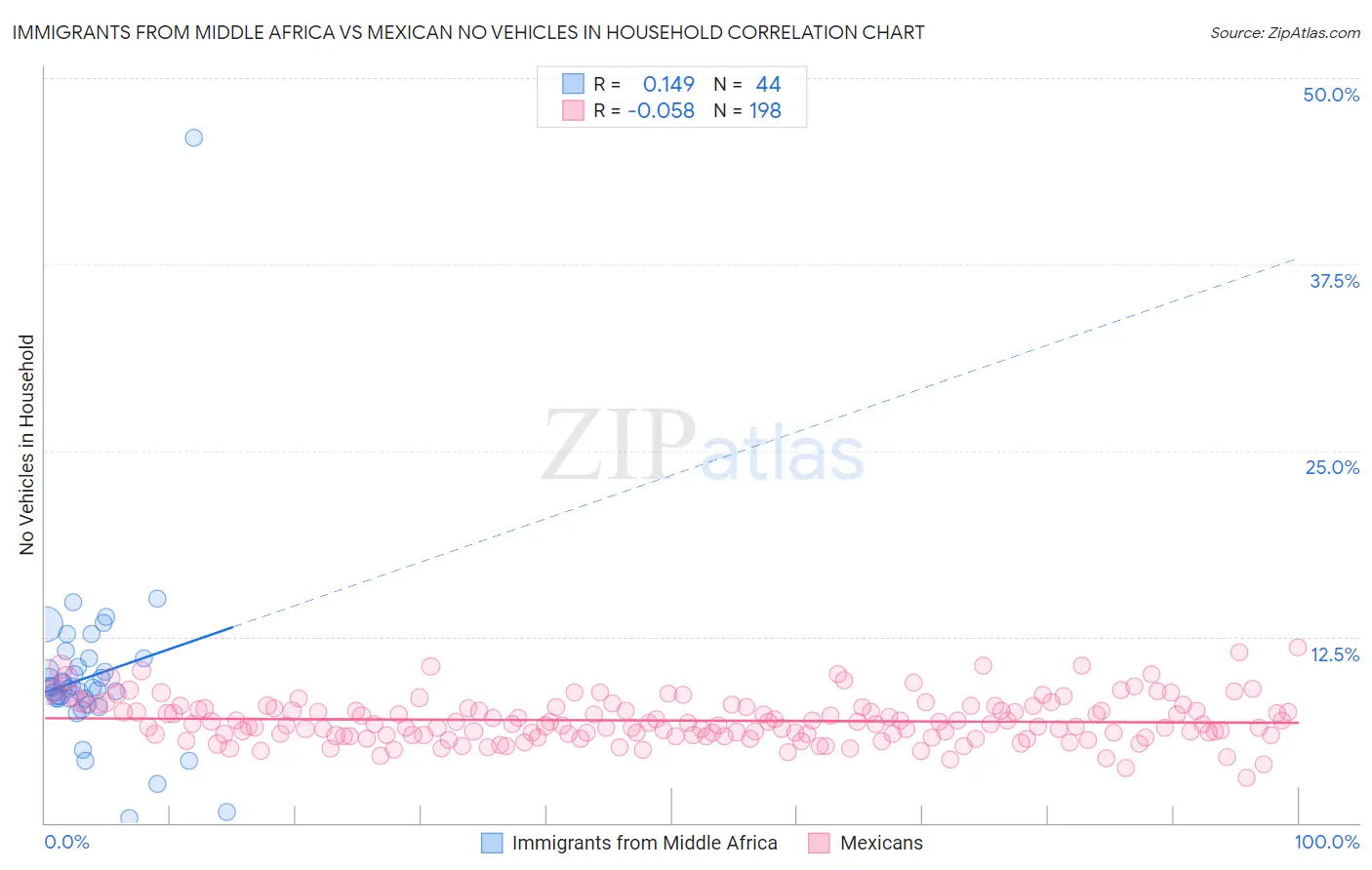 Immigrants from Middle Africa vs Mexican No Vehicles in Household