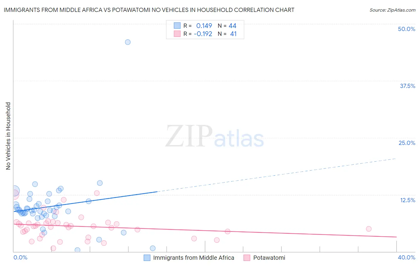 Immigrants from Middle Africa vs Potawatomi No Vehicles in Household