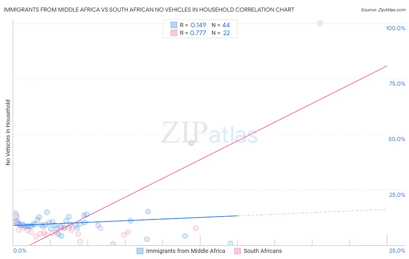 Immigrants from Middle Africa vs South African No Vehicles in Household